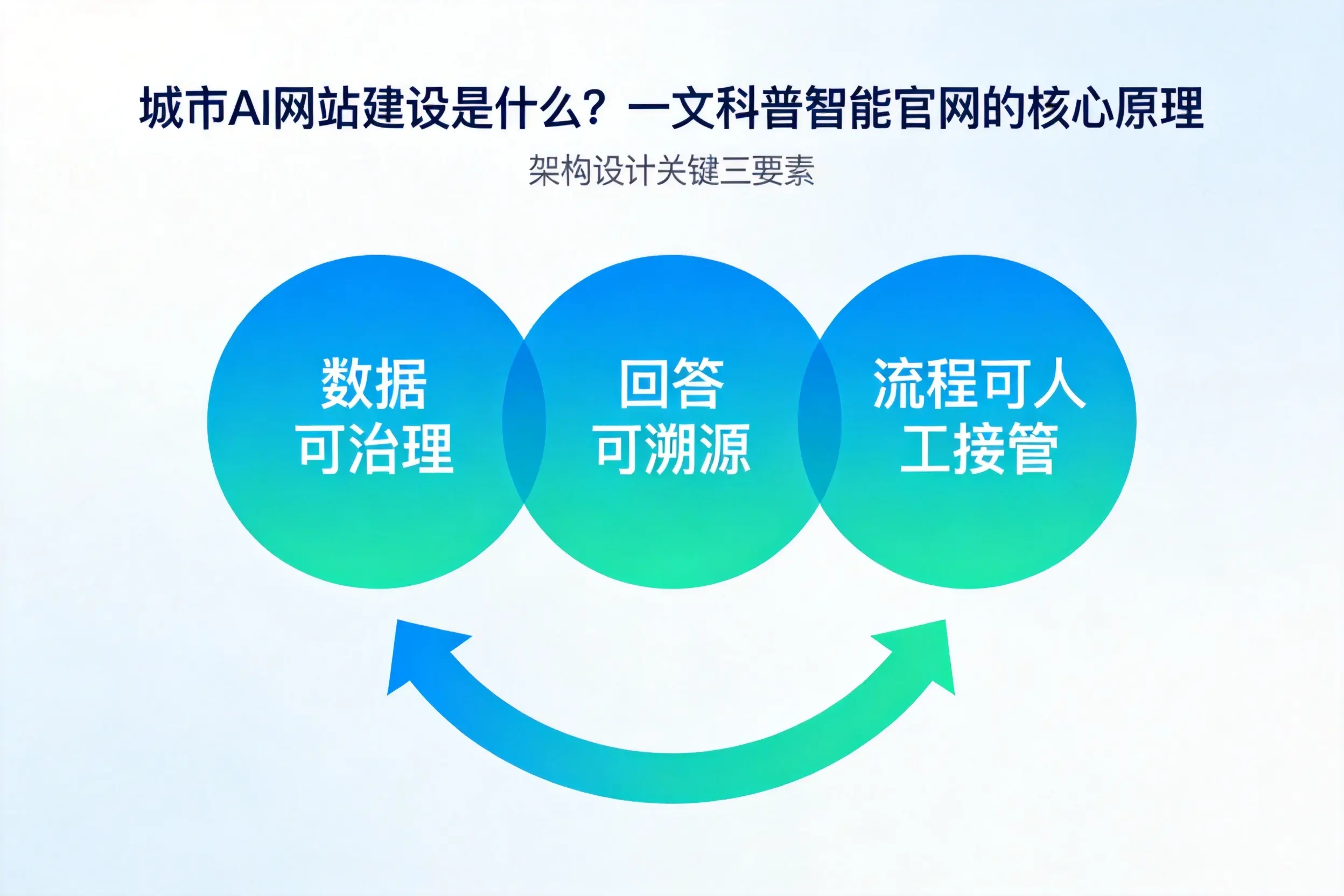 佛山AI网站建设是什么？一文科普智能官网的核心原理