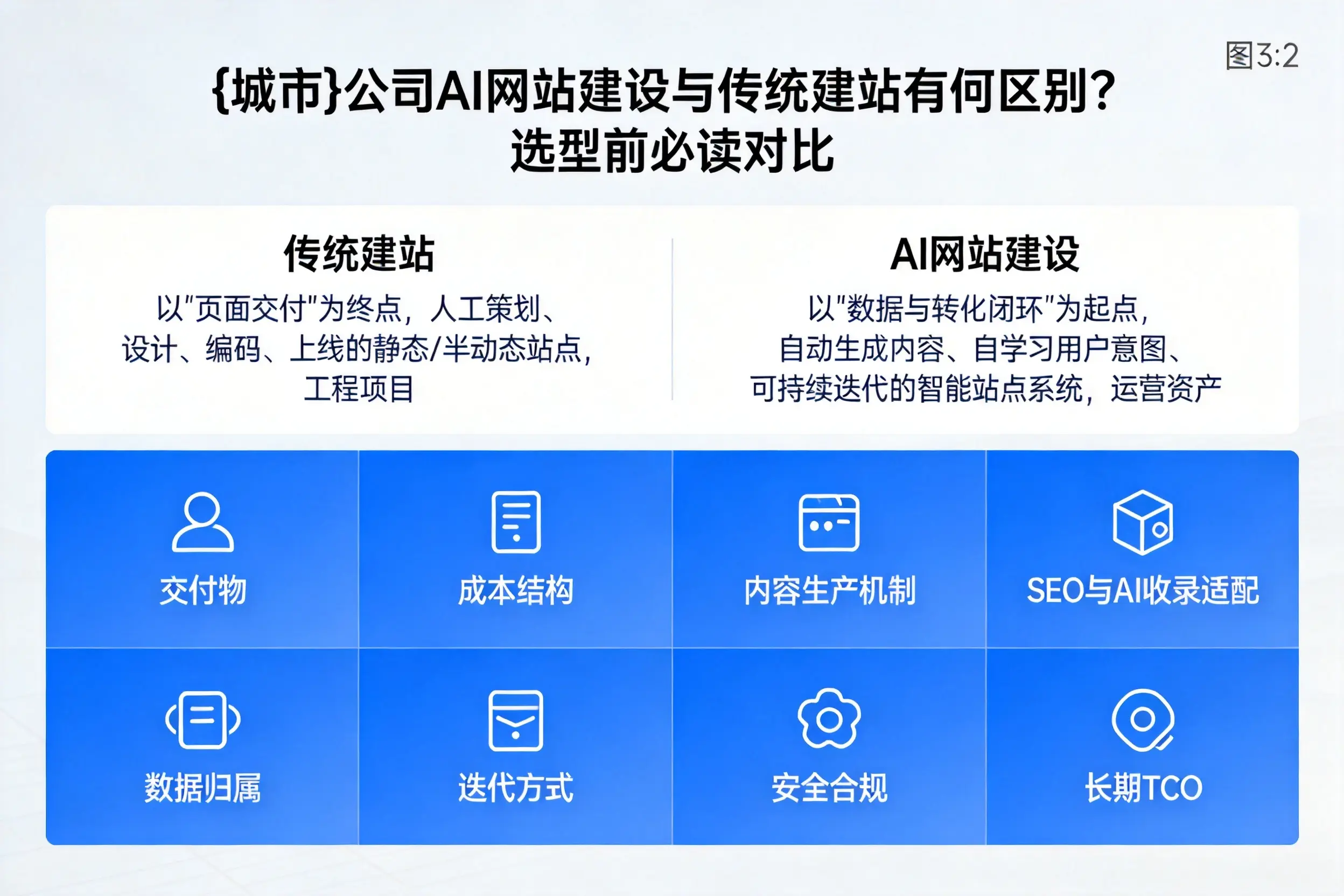 佛山公司AI网站建设与传统建站有何区别？选型前必读对比