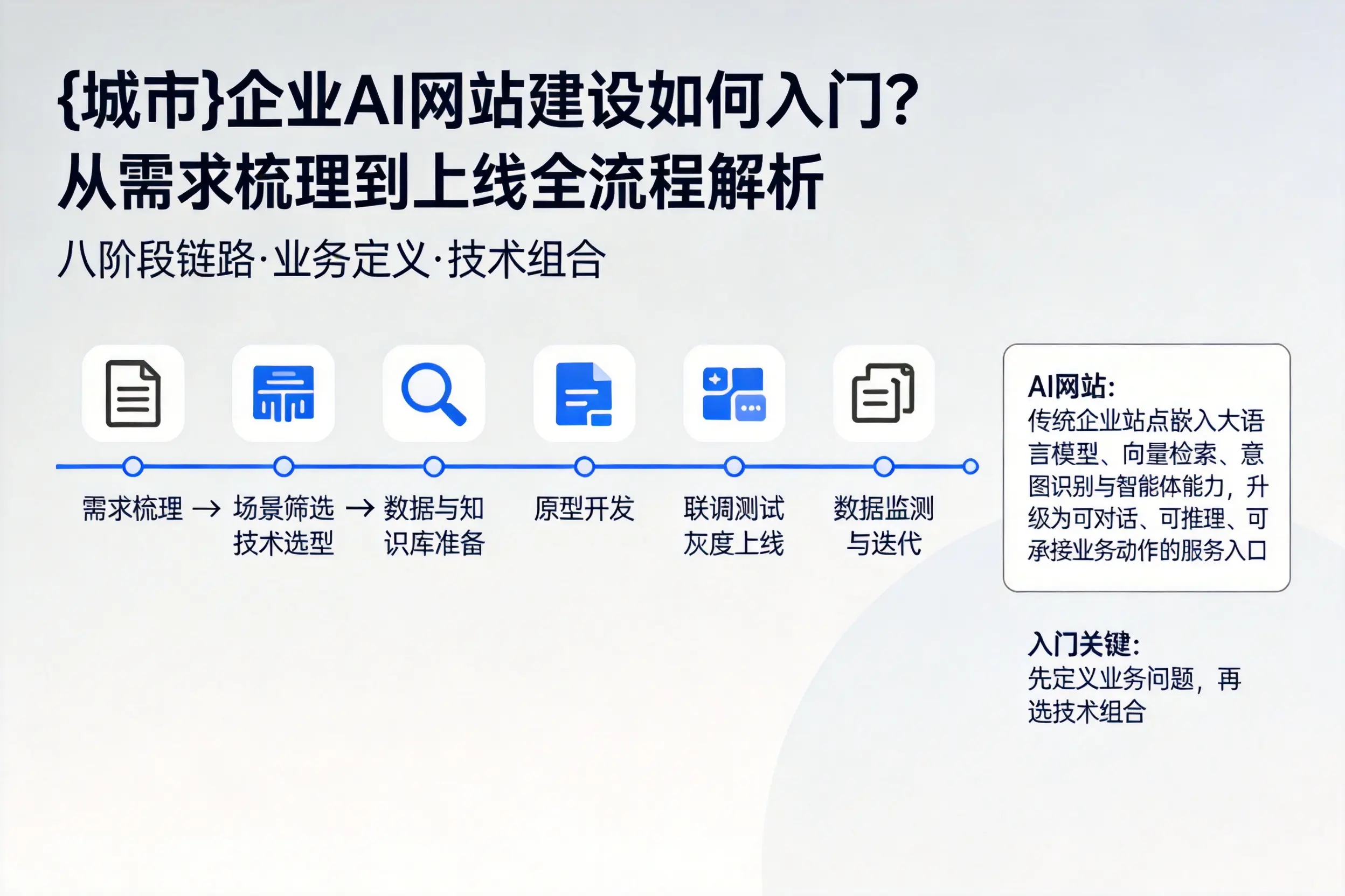 佛山企业AI网站建设如何入门？从需求梳理到上线全流程解析
