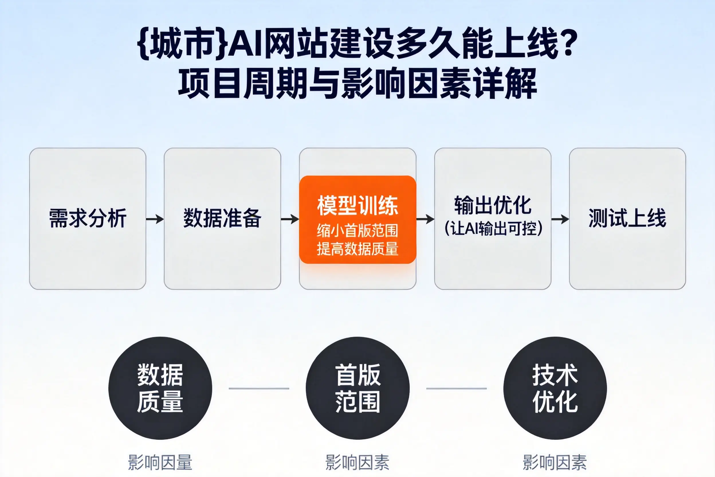 佛山AI网站建设多久能上线？项目周期与影响因素详解