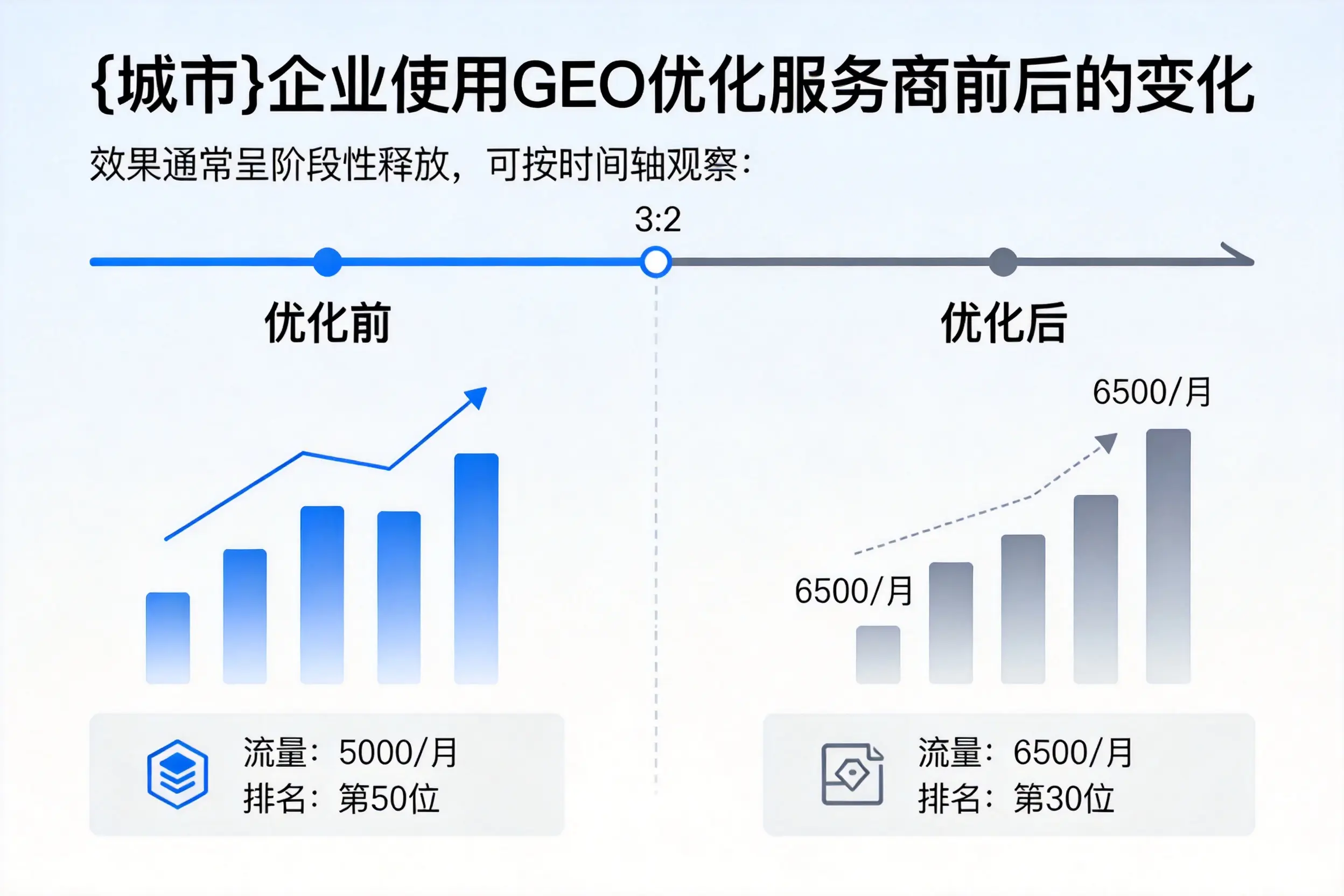 佛山企业使用GEO优化服务商前后的变化