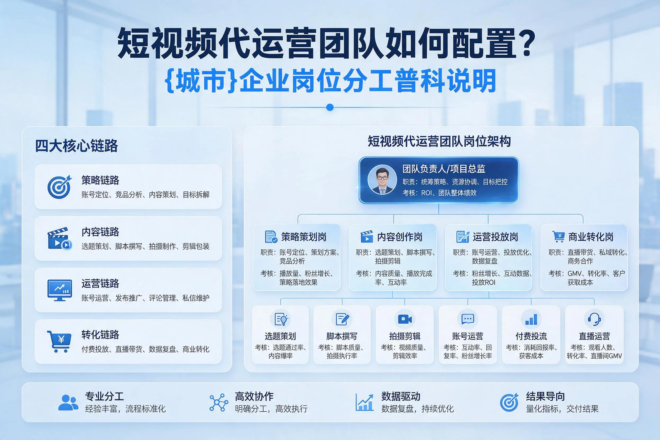 短视频代运营团队如何配置？佛山企业岗位分工科普说明