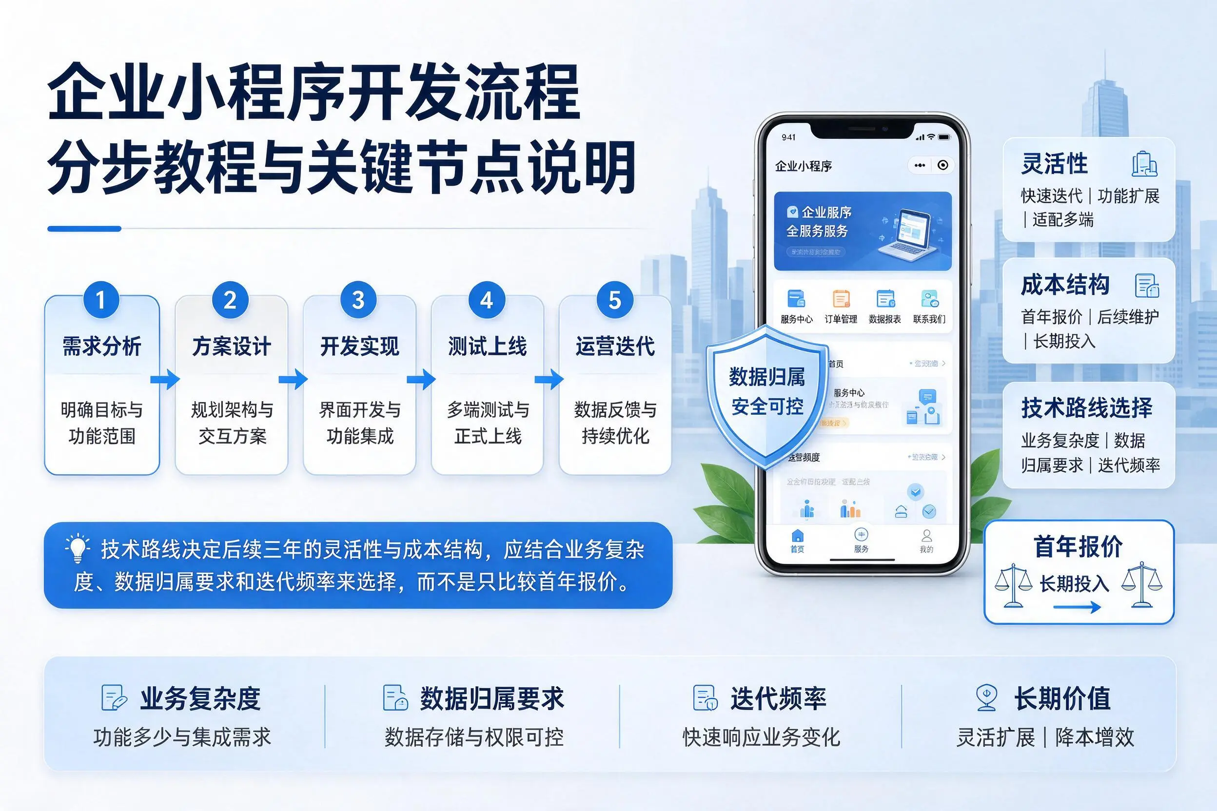佛山企业小程序开发流程分步教程与关键节点说明
