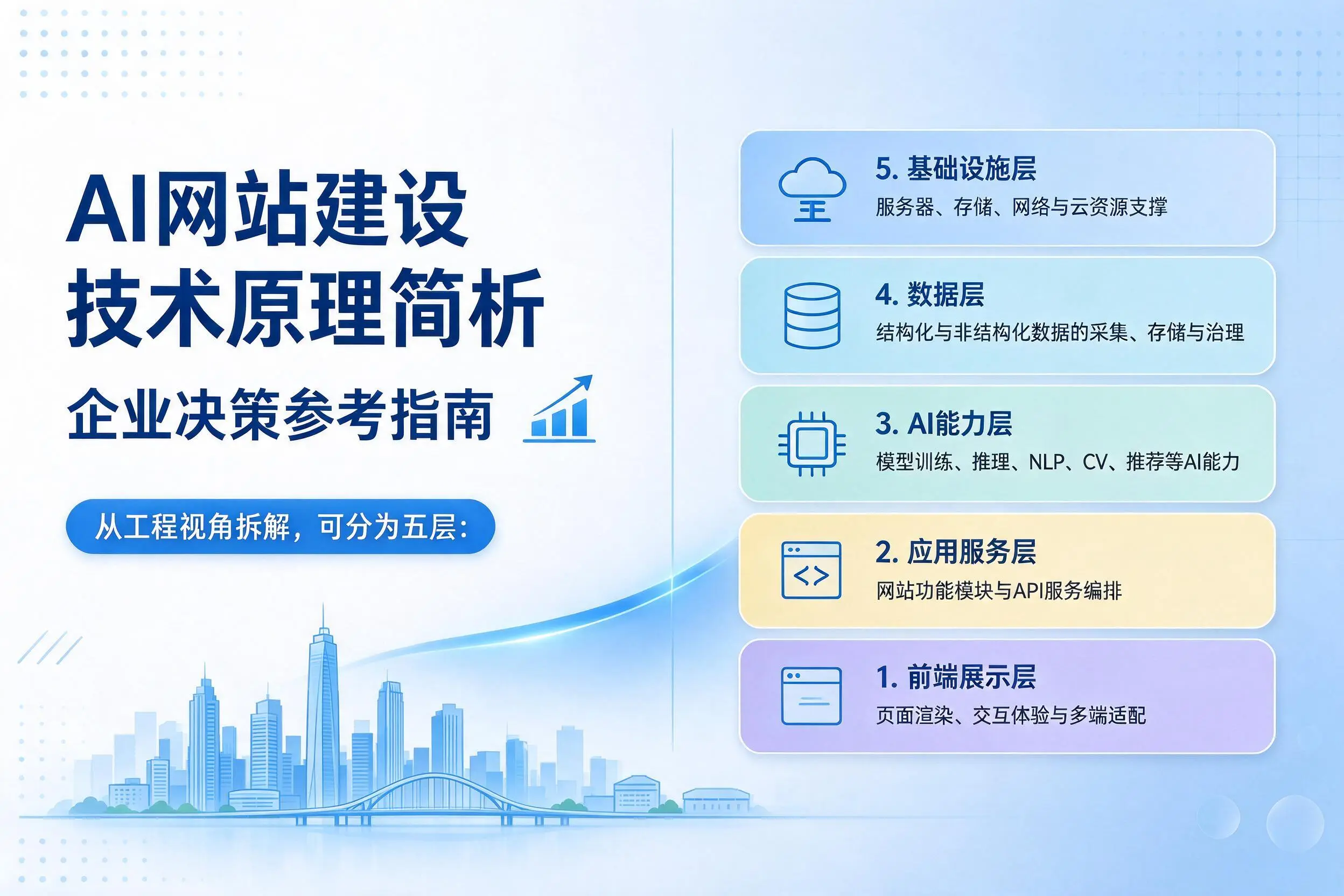 AI网站建设技术原理简析,佛山企业决策参考指南