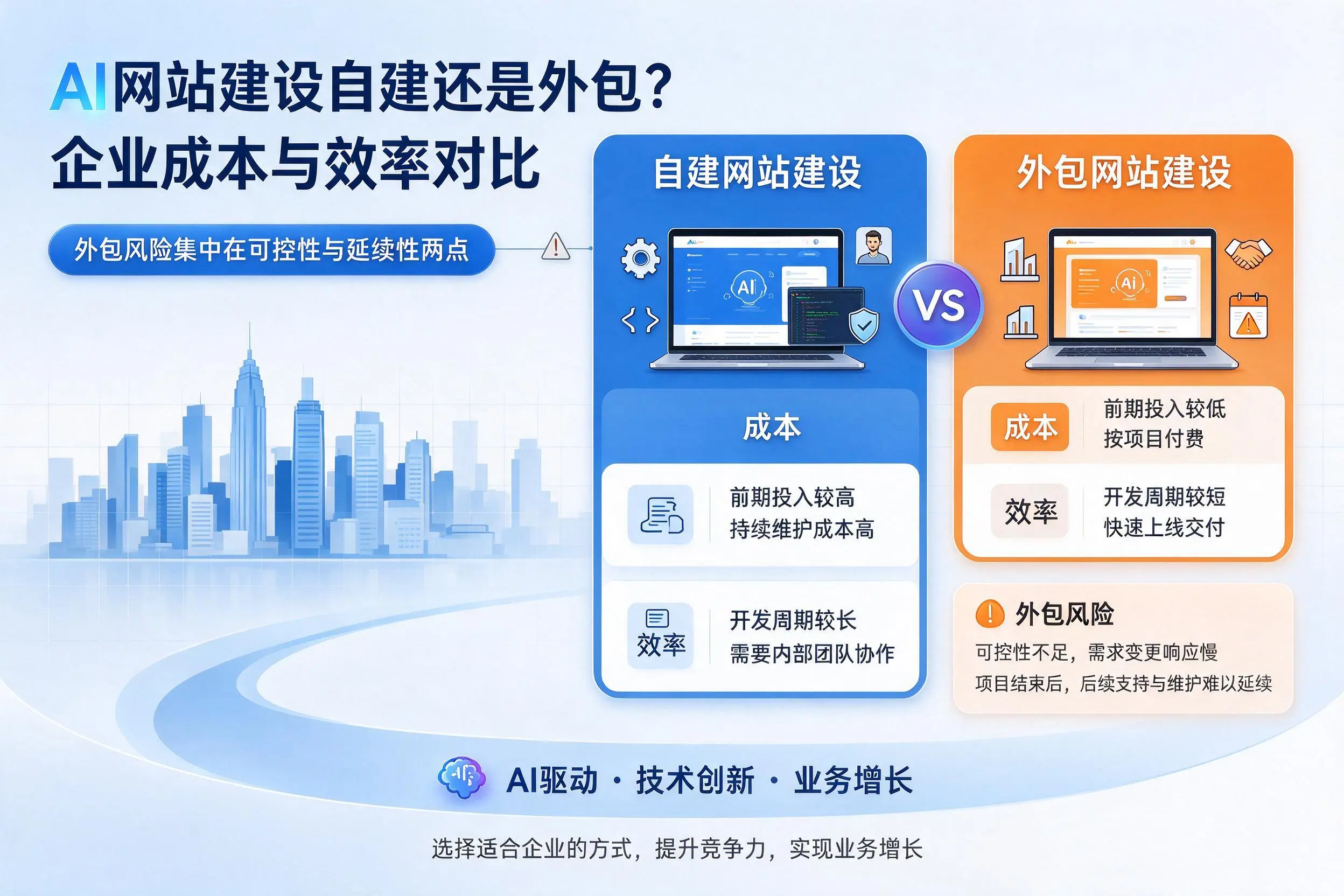 AI网站建设自建还是外包?佛山企业成本与效率对比