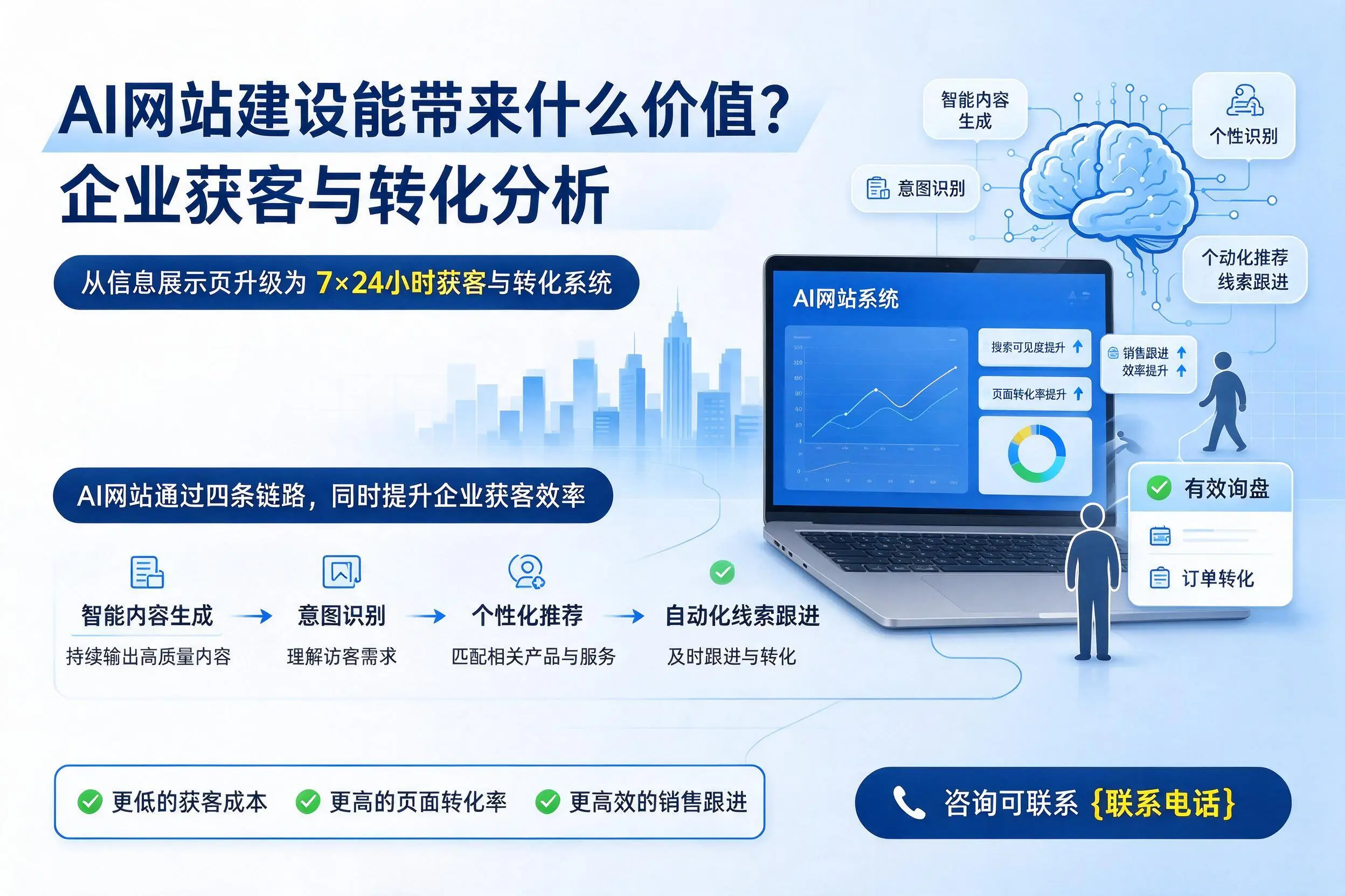 AI网站建设能带来什么价值？佛山企业获客与转化分析
