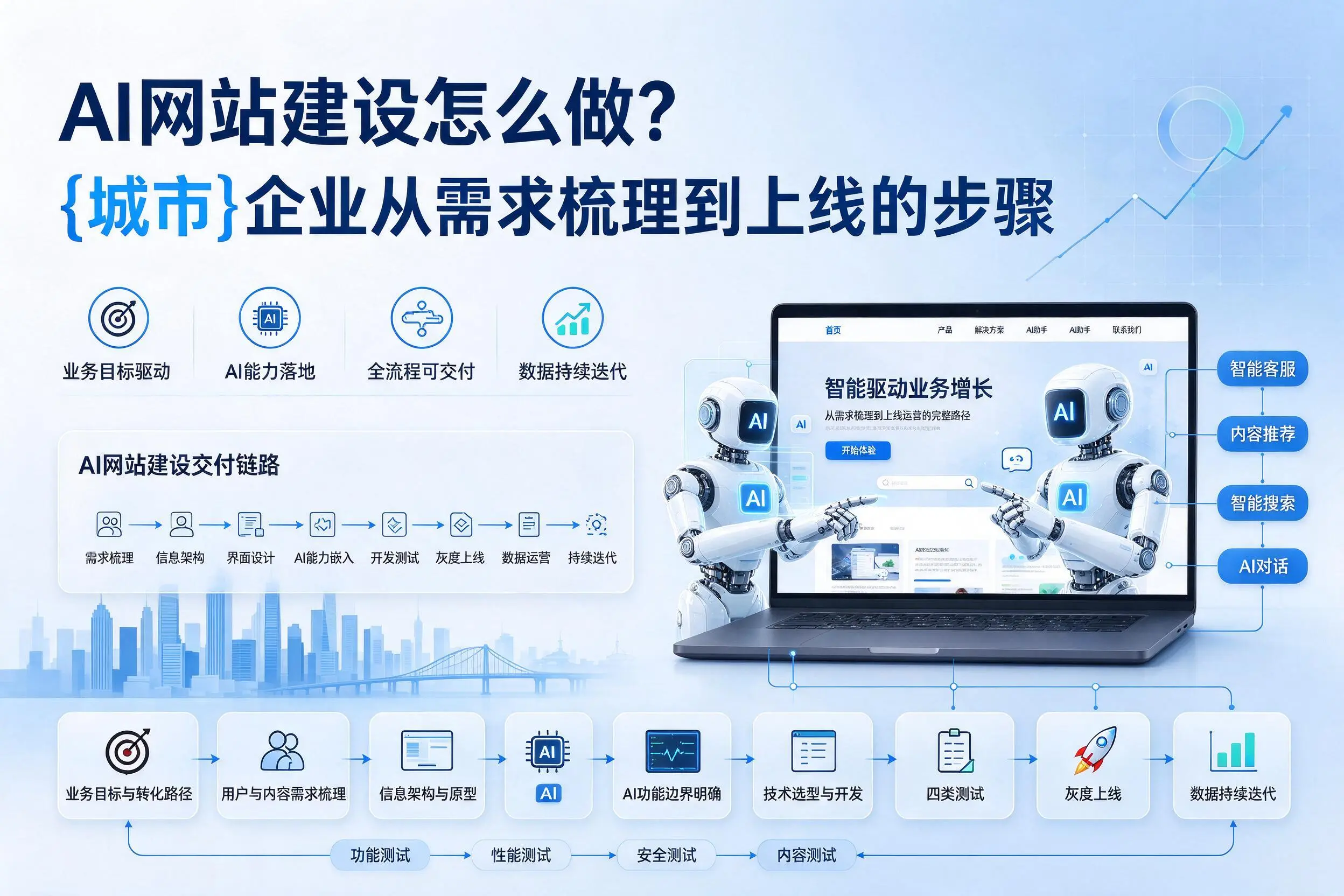 AI网站建设怎么做？佛山企业从需求梳理到上线的步骤