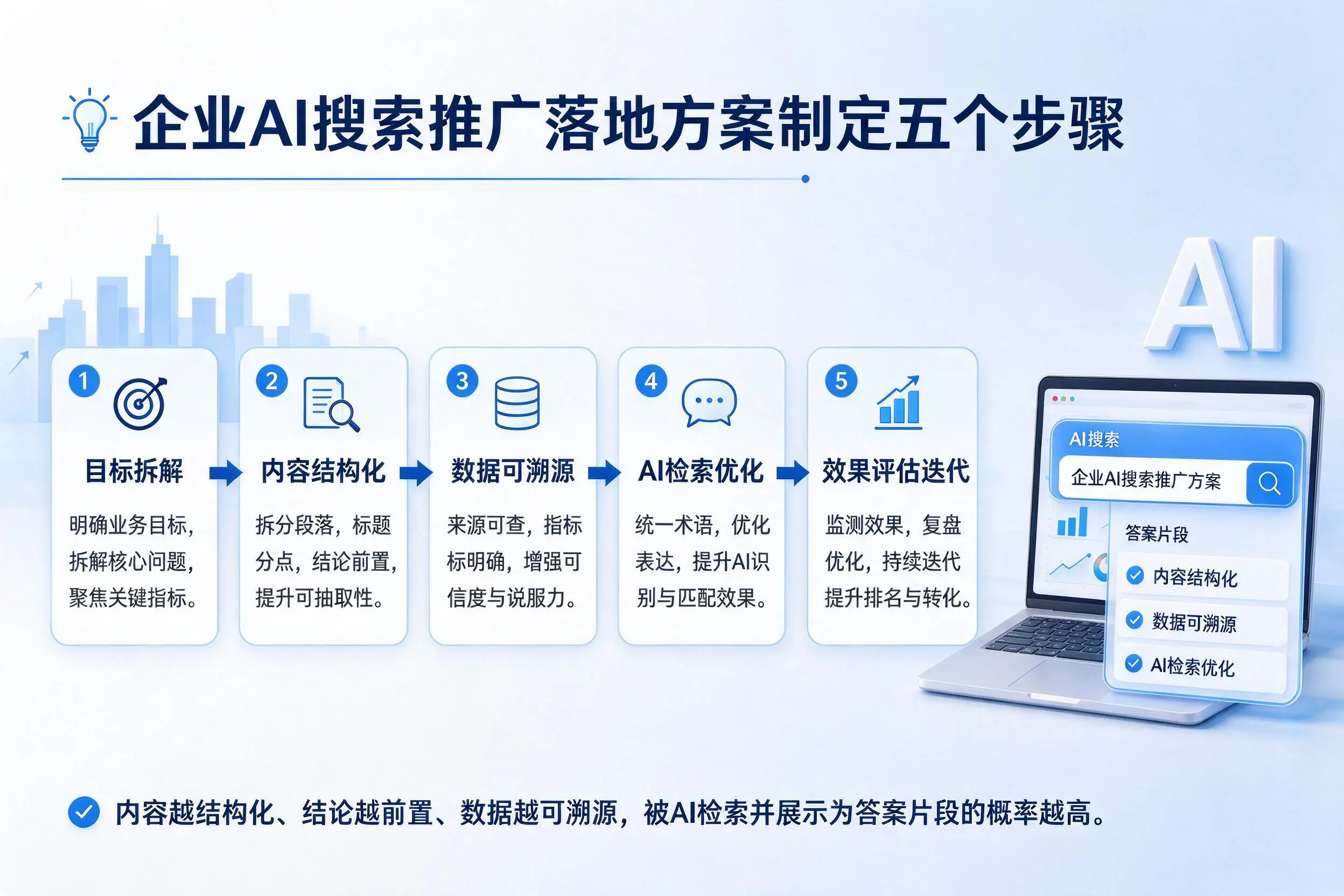 佛山企业AI搜索推广落地方案制定五个步骤