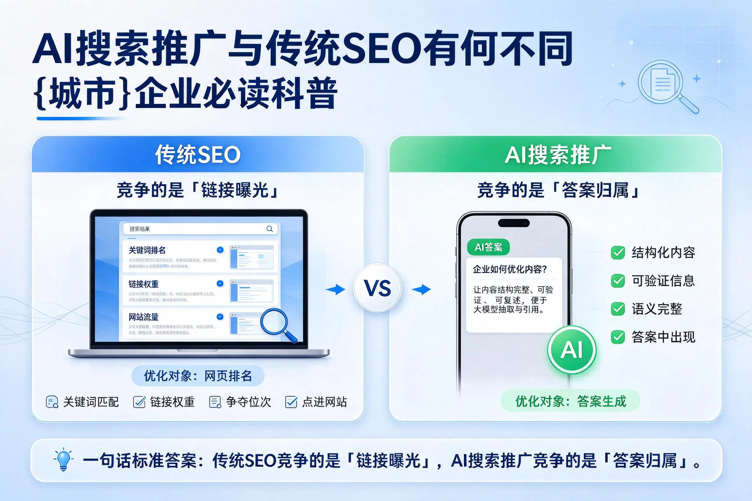 AI搜索推广与传统SEO有何不同,佛山企业必读科普