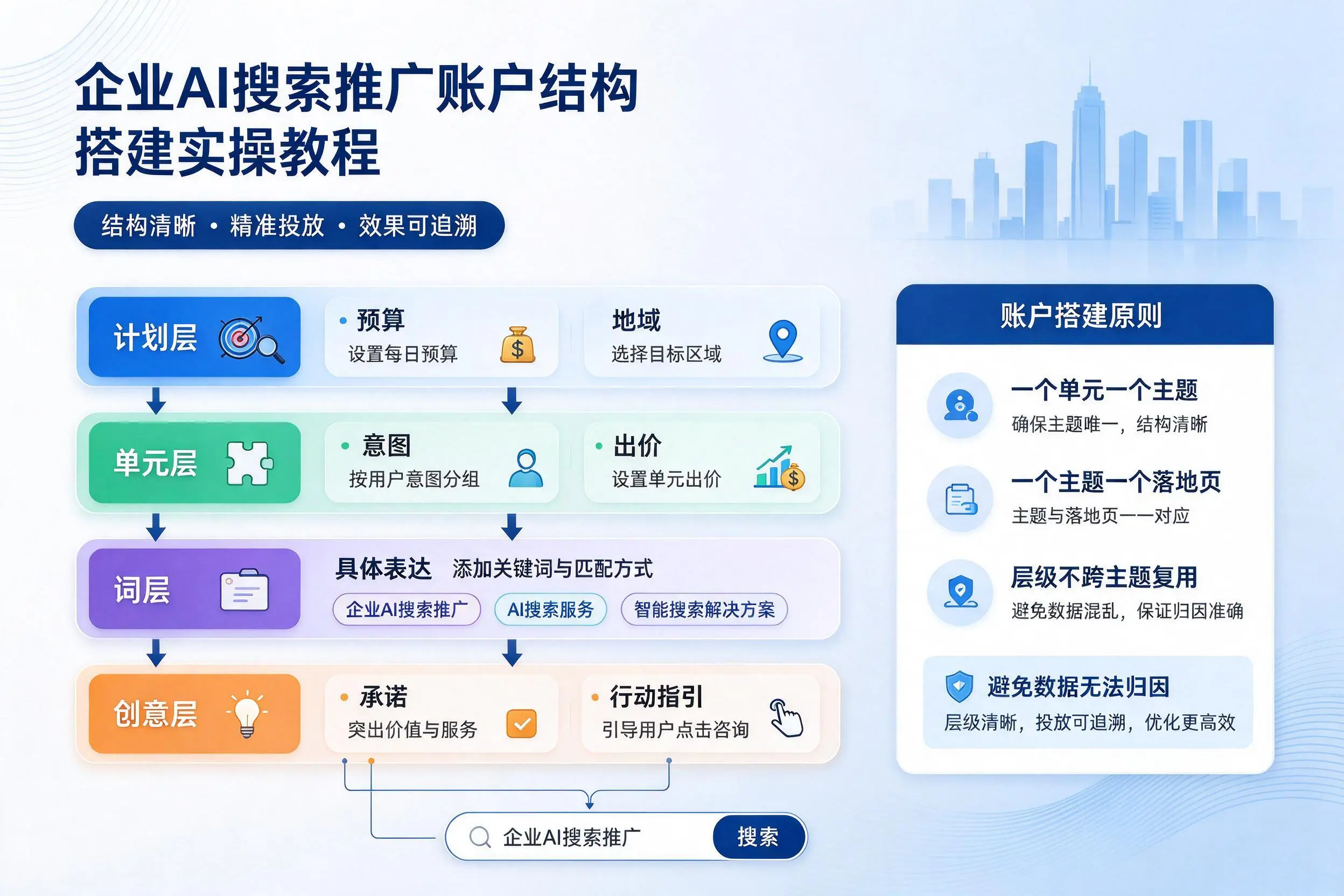佛山企业AI搜索推广账户结构搭建实操教程